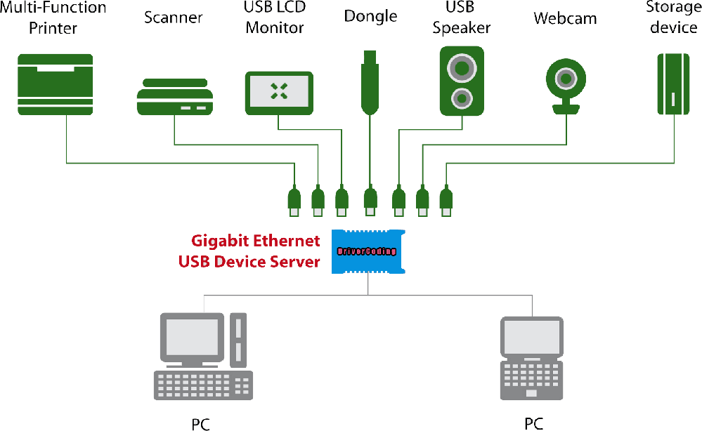 USB设备服务器