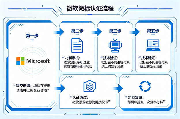 Windows驱动WHQL认证全流程：从EV证书到微软审核通过一步到位